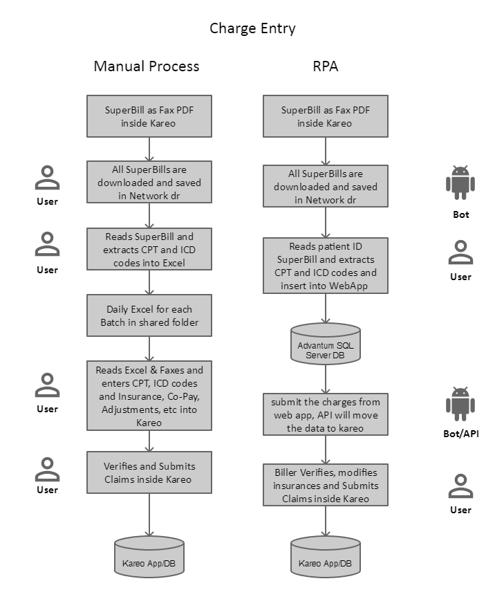 revenue cycle management