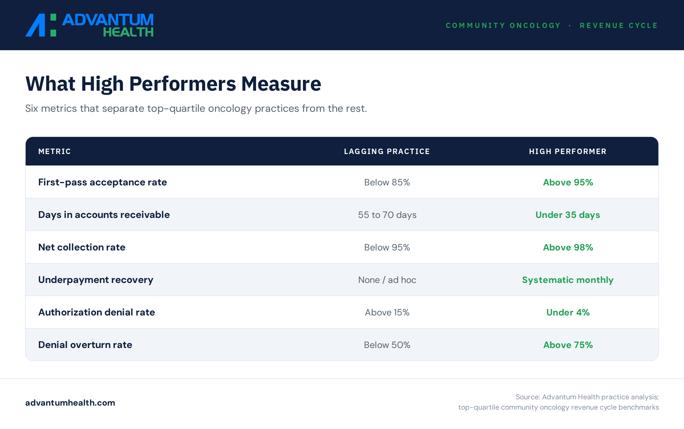 Advantum Health benchmark table comparing lagging community oncology practices with high performers across six revenue cycle metrics: first-pass acceptance rate, days in accounts receivable, net collection rate, underpayment recovery, authorization denial rate and denial overturn rate. High performers clear a first-pass rate above 95 percent, stay under 35 days in AR, exceed a 98 percent net collection rate, recover underpayments systematically each month, hold authorization denials under 4 percent and overturn more than 75 percent of denials.